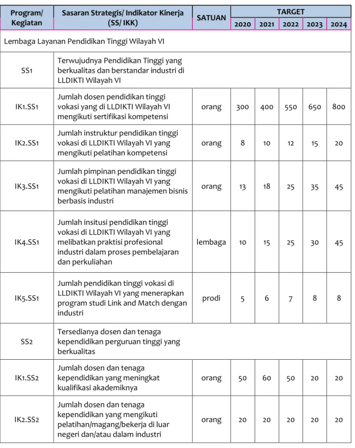 Tabel 4.1. Sasaran Strategis, Indikator dan Target Kinerja LLDIKTI Wilayah VI 