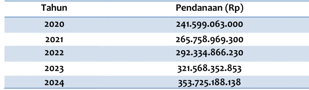 Tabel 4.2. Perkiraan Pendaanaan LLDIKTI Wilayah VI 2020-2024 