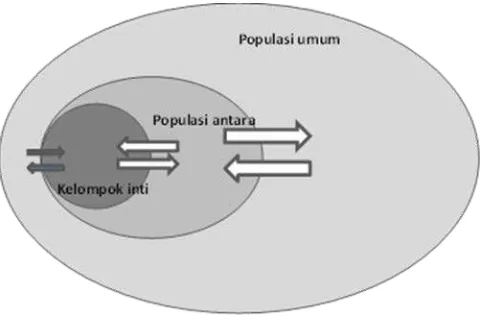 Gambar 1. Dinamika transmisi IMS 