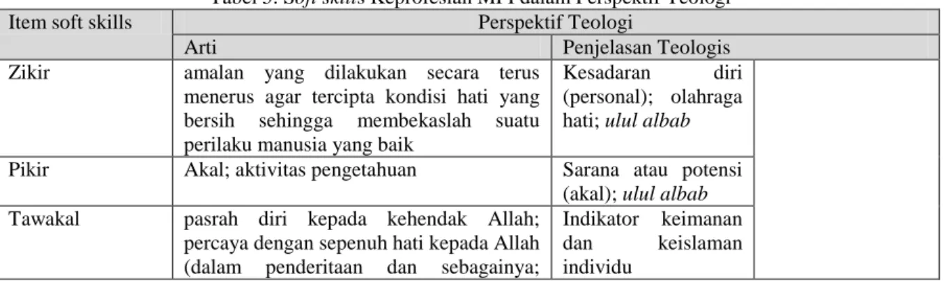 Tabel 5. Soft skills Keprofesian MPI dalam Perspektif Teologi 