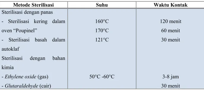 Tabel 1.1. Metode Sterilisasi Untuk Limbah yang Dimanfaatkan Kembali