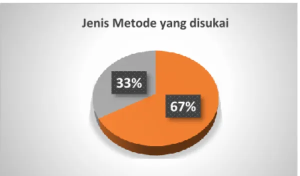 gambar 10. Metode yang disukai 