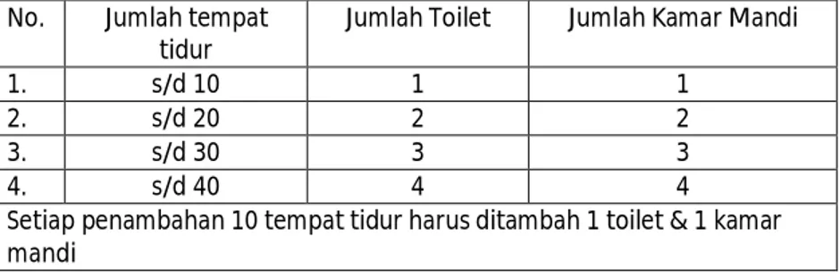 Tabel 2.6 Indeks Perbandingan Jumlah Tempat Tidur, Toilet, dan  Jumlah Kamar Mandi 