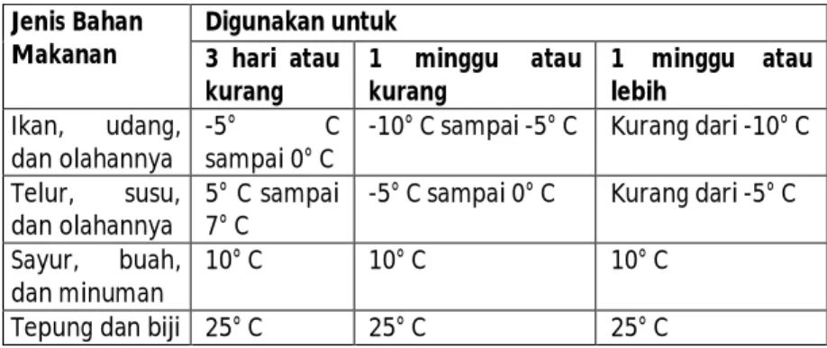 Tabel 3.1 Suhu Penyimpanan Menurut Jenis Bahan Makanan 
