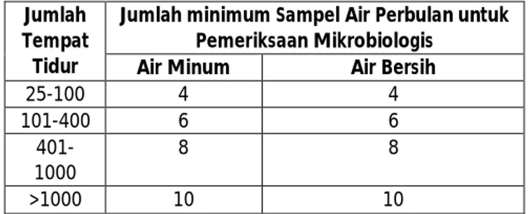 Tabel 3.2 Jumlah Sampel untuk Pemeriksaan Mikrobiologik   Menurut Jumlah Tempat Tidur 