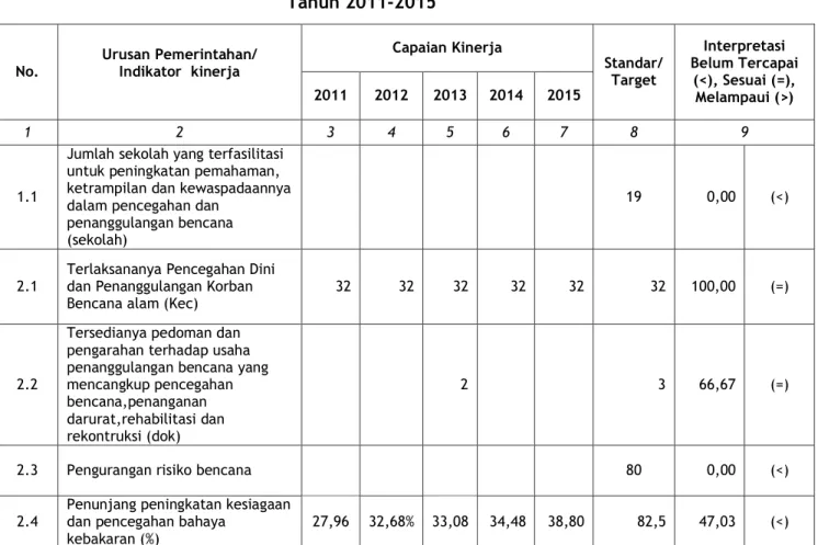Tabel 2.3 Review  Pencapaian Kinerja Pelayanan BPBD Kabupten Cianjur   Tahun 2011-2015 