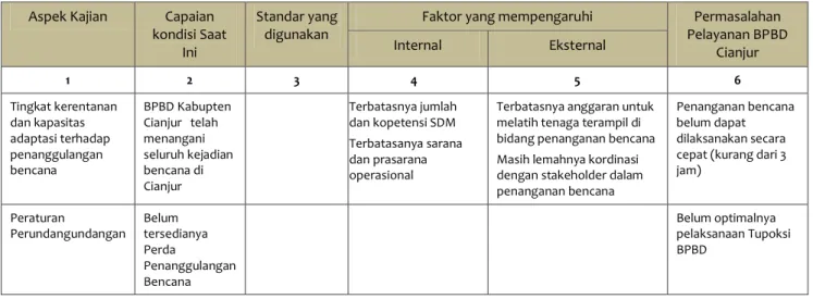 Tabel 3.2  Identifikasi Permasalahan Berdasarkan Tugas dan Fungsi BPBD Kab Cianjur  Aspek Kajian  Capaian 