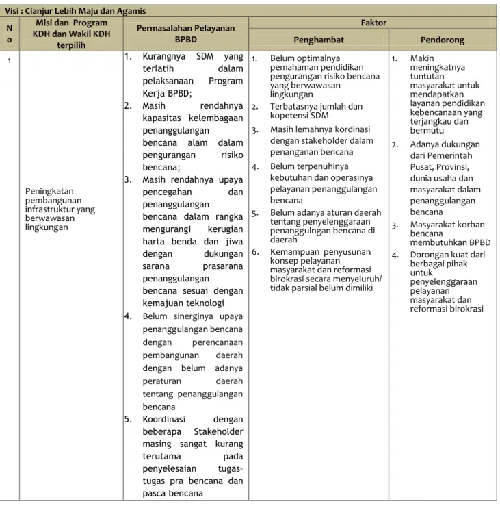 Tabel 3.3 Faktor Penghambat dan Pendorong Pelayanan BPBD Kabupaten Cianjur  Terhadap Pencapaian Visi, Misi dan Program Kepala Daerah dan Wakil Kepala Daerah