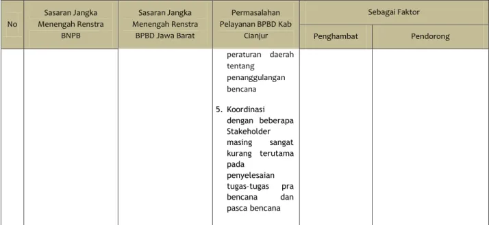 Tabel 3.5 Permasalahan Pelayanan BPBD Kabupaten Cianjur  No  Sasaran Jangka  Menengah 