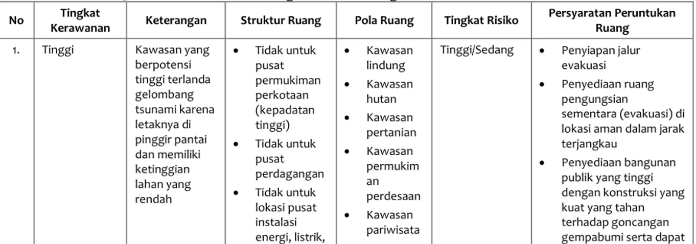 Tabel 3.8 Arahan Struktur Ruang dan Pola Ruang Untuk Kawasan Rawan Tsunami  