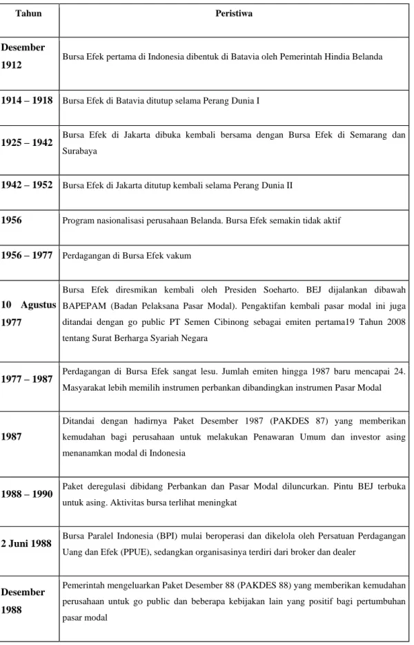Tabel 4.1. Sejarah Bursa Efek Indonesia 