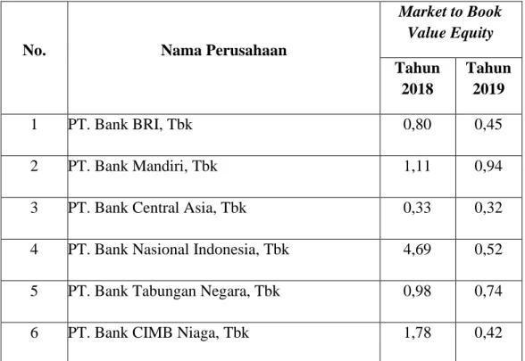 Tabel 4.3. Market to Book Value of Equity Perusahaan Perbankan yang  Terdaftar di BEI pada tahun 2018-2019 