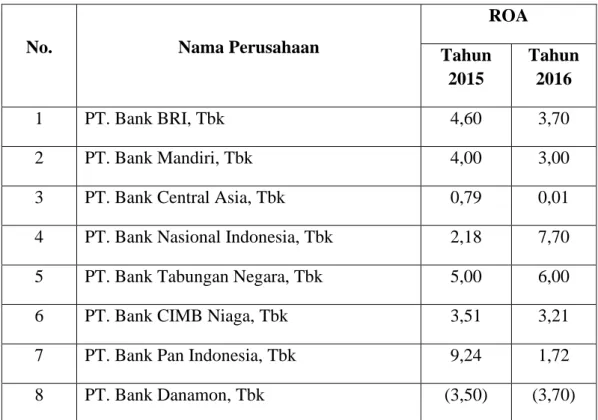 Tabel 4.4. Return on Asset (ROA) Perusahaan Perbankan yang Terdaftar di  BEI pada tahun 2018-2019