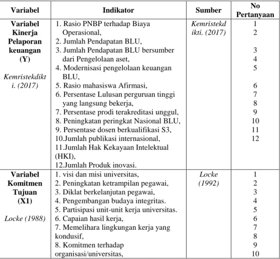 Tabel 3.1 Indikator-indikator variabel 