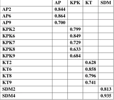 Tabel 5.3  Outer Loadings     AP  KPK  KT  SDM  AP2  0.844           AP6  0.864           AP9  0.700           KPK2     0.799        KPK6     0.849        KPK7     0.729        KPK8     0.633        KPK9     0.684        KT2        0.628     KT6        0.8