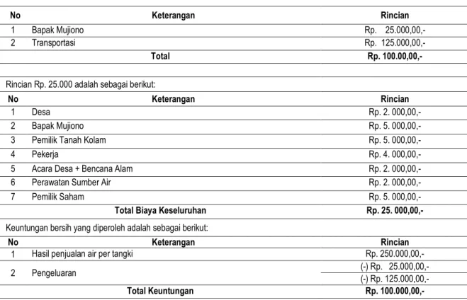 Tabel 2. Praktik Jual Beli Air Bersih di Desa Banaran Kecamatan Pulung Kabupaten Ponorogo 