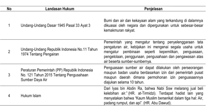 Tabel 3. Dasar Hukum Pengelolaan Air dalam Perspektif Hukum Positif dan Hukum Islam  