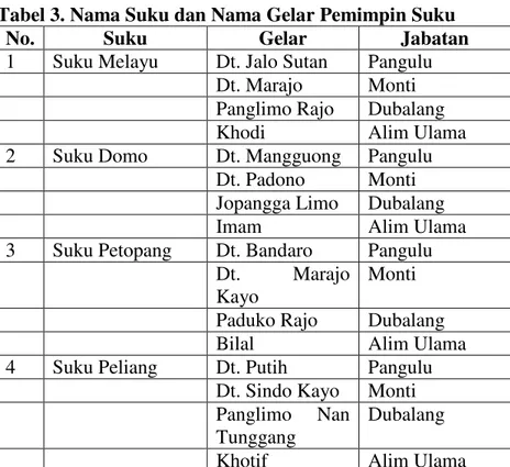 Tabel 3. Nama Suku dan Nama Gelar Pemimpin Suku 