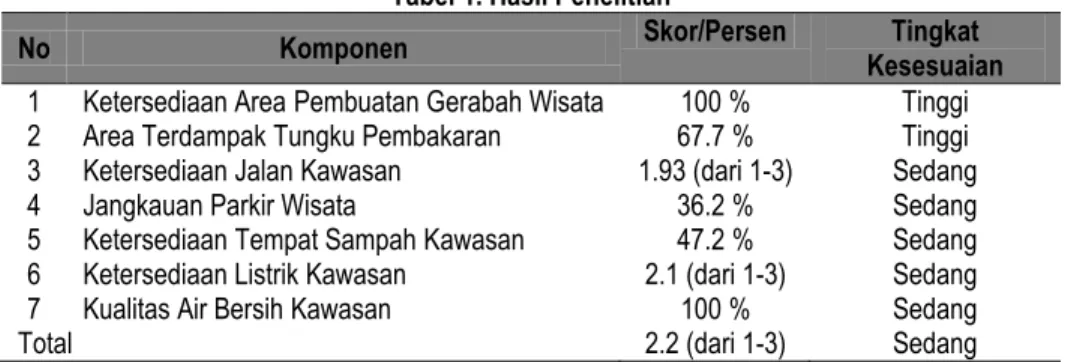 Tabel 1. Hasil Penelitian 