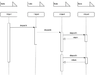 Gambar 2.5 Contoh Sequence Diagram 