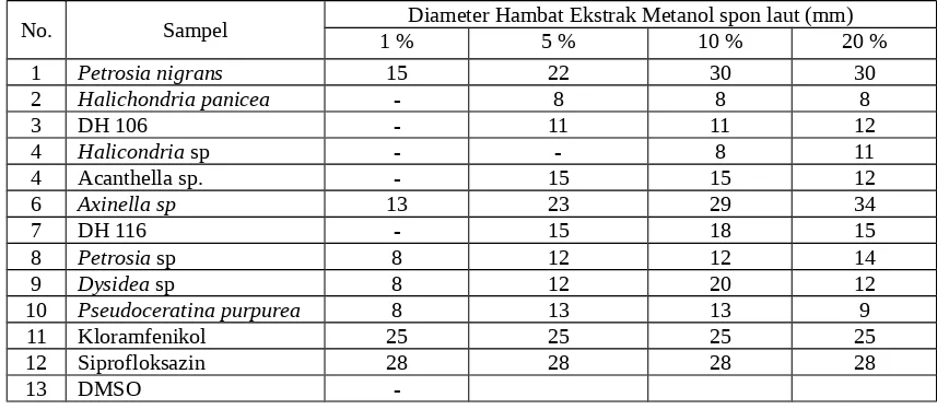 Tabel 1.  Hasil uji antibakteri dari beberapa spon laut terhadap  Vibrio cholerae dari Batissa ViolaceaLamark (lokan).