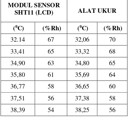 Tabel 1 Perbandingan Sensor SHT11 dengan alat ukur 