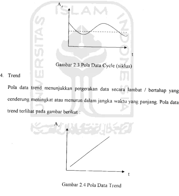 Gambar 2.3 Pola Data Cycle (siklus)