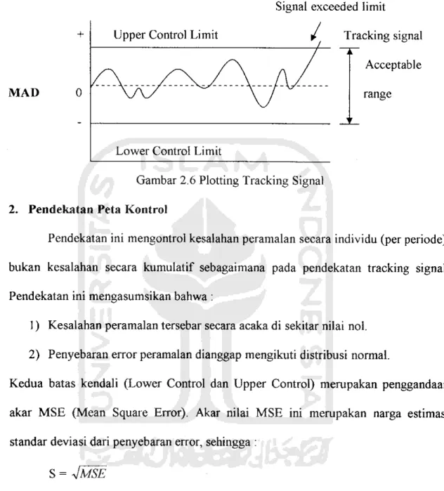 Gambar 2.6 Plotting Tracking Signal
