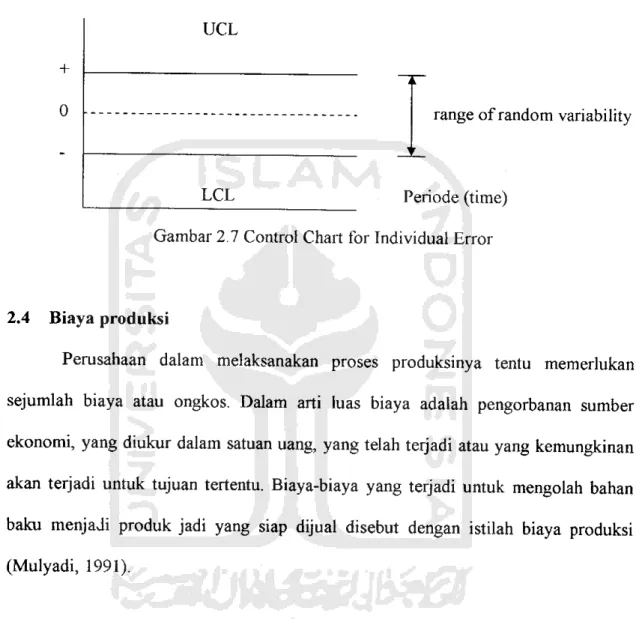 Gambar 2.7 Control Chart for Individual Error