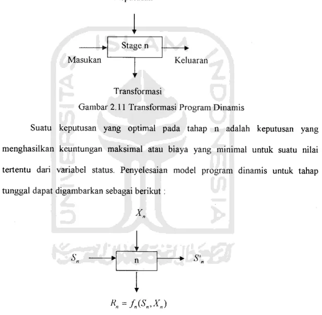 Gambar 2.11 Transformasi Program Dinamis