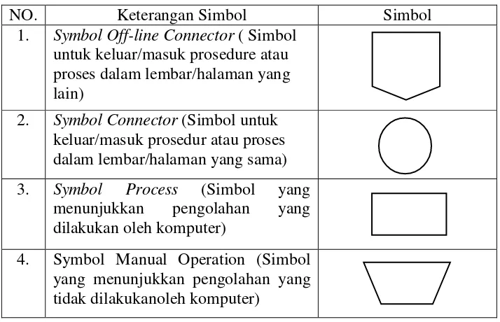 Tabel 2.2 Simbol – Simbol Flowchart 