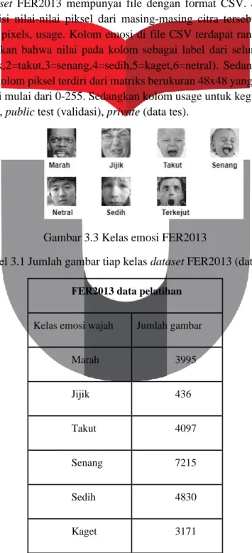 Tabel 3.1 Jumlah gambar tiap kelas dataset FER2013 (data pelatihan)  FER2013 data pelatihan 