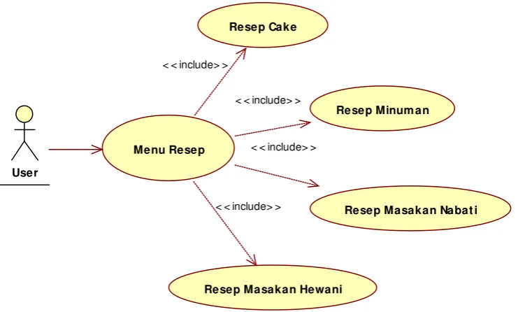 Gambar 4.1 Use Case Diagram 