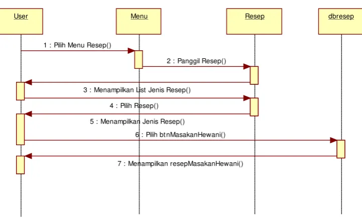 Gambar 4.13 Sequence Diagram Resep Minuman 