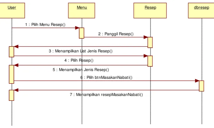 Gambar 4.16 Sequence Diagram Menu Tips 