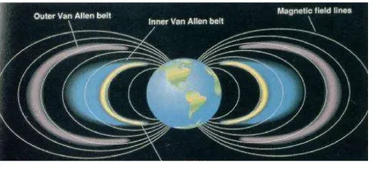 Gambar 2.2 Lapisan Medan Magnetik Bumi 