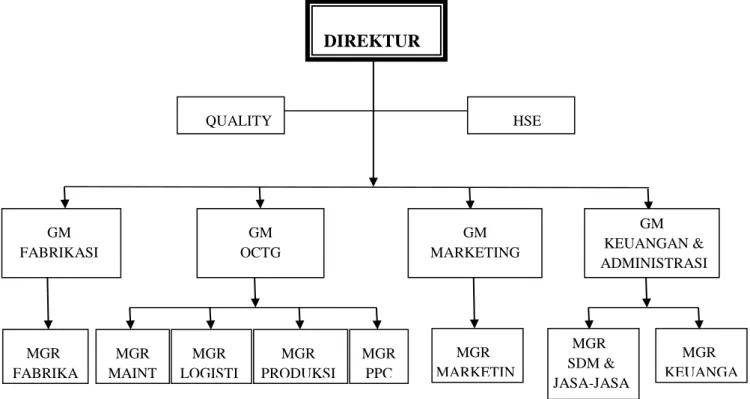 Gambar 3.1 Struktur Organisasi PT ELNUSA Fabrikasi Kontruksi 