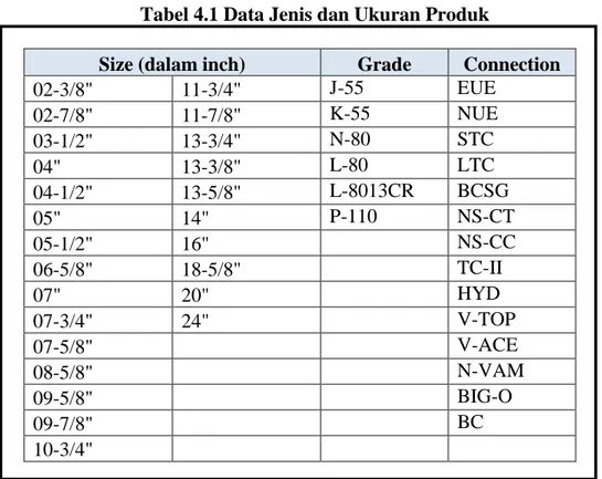 Tabel 4.1 Data Jenis dan Ukuran Produk 