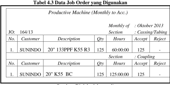 Tabel 4.3 Data Job Order yang Digunakan  Productive Machine (Monthly to Acc.) 