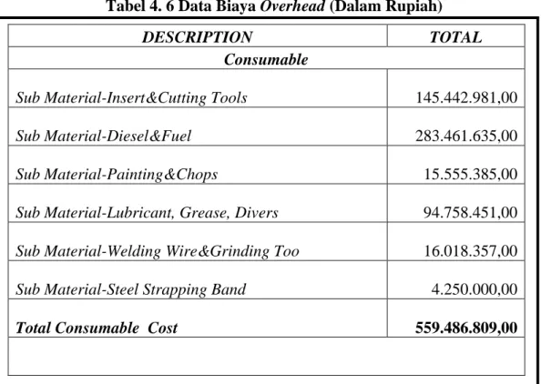 Tabel 4. 6 Data Biaya Overhead (Dalam Rupiah) 
