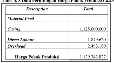 Tabel 4. 8 Data Perhitungan Harga Pokok Produksi Casing  Description  Total  Material Used     Casing           1.125.000.000   Direct Labour                  1.849.620   Overhead                2.493.180 