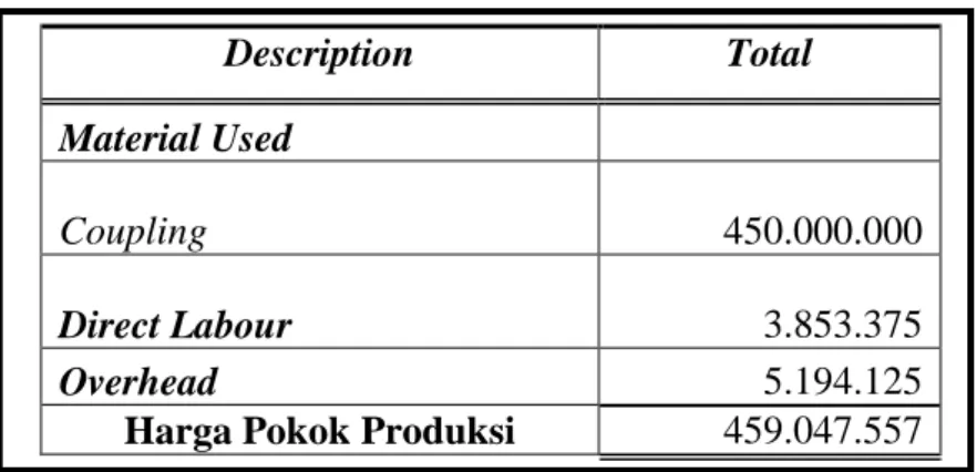 Tabel 4.9 Data Perhitungan Harga Pokok Produksi Coupling 