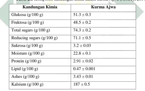 Tabel 2.1 Komposisi kandungan kimia dalam kurma Ajwa (Assirey, 2014)