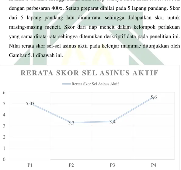 Gambar 5.1 Grafik Rerata Skor Sel-Sel Asinus Aktif (Data Primer, 2017)