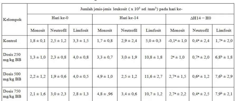 Tabel  2.  Perubahan Jumlah Jenis-Jenis Leukosit Sebelum dan Setelah Pemberian Ekstrak Buah Kurma Dalam Berbagai Dosis