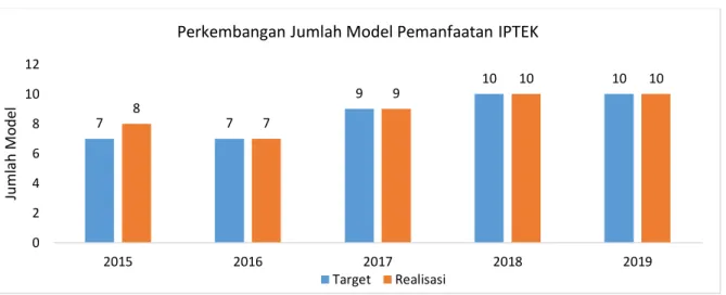 Gambar 2. Perkembangan Jumlah Model Pemanfaatan IPTEK di Bidang Sains Antariksa dan  Atmosfer 