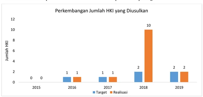 Gambar 5.    Perkembangan Jumlah HKI yang diusulkan di Bidang Sains Antariksa dan  Atmosfer 