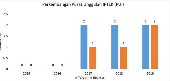 Gambar 11. Perkembangan Pusat Unggulan IPTEK (PUI) di Bidang Sains Antariksa dan  Atmosfer 002 2 20011 200.511.522.520152016201720182019Jumlah PUI