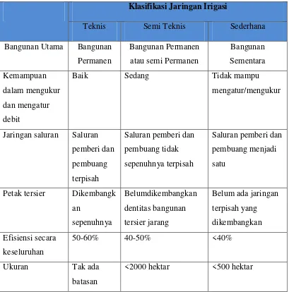 Tabel 2. 1. Klasifikasi Jaringan Irigasi 