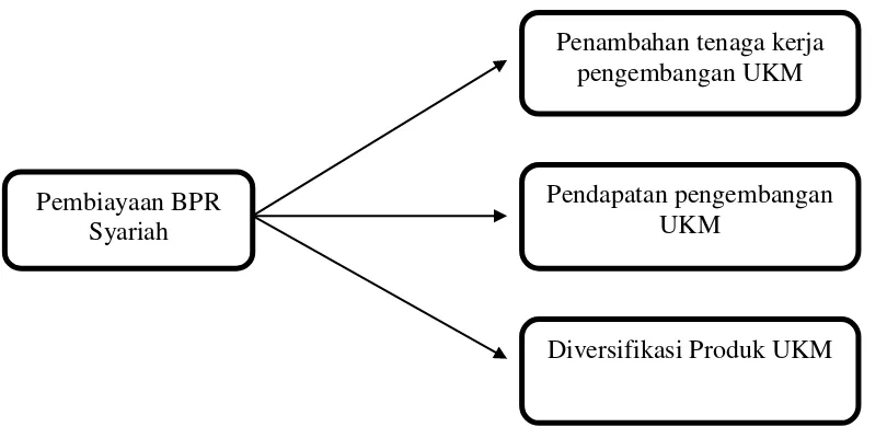 Gambar 2.1 Kerangka Konseptual 